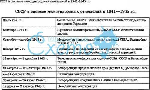 Таблица международных конференций в 1941-1945 года