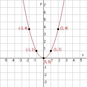 Как выглядят графики функции y=2x^2 и y=x^2 желательно картинку)