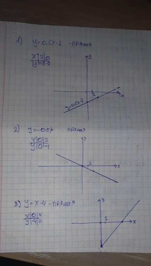 Нужно начертить на координате линии уравнения: y=0,5x-2 y=-0,5x y=x-4 с фото