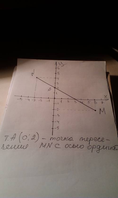 На координатной плоскости отмечены точки: m (6; -2); n (-3; 4); проведите отрезок мn . найдите коорд