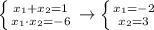 \left \{ {{x_1+x_2=1} \atop {x_1\cdot x_2=-6}} \right. \to \left \{ {{x_1=-2} \atop {x_2=3}} \right.