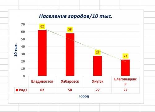 Втаблице даны свидения о населении четырёх крупнейших городов дальнего востока россии. владивосток 6