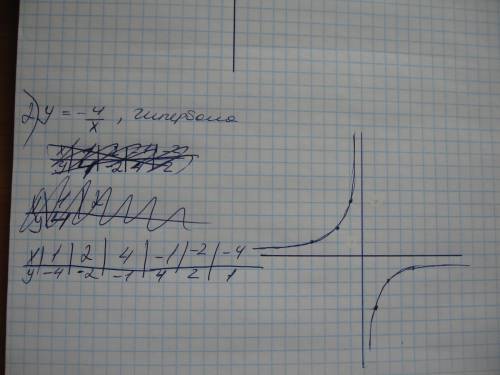 Постройте графики функций: а) у=2х2; б)у=-4/х