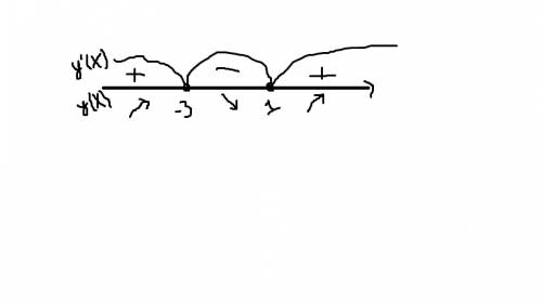 Найдите промежутки монотонности функции: y(x)=2x^2+6x^2-18x+120