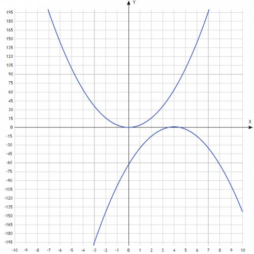 Используя график функции у=4х^2 ,постройте график функции у= -4(х-4)^2 +1