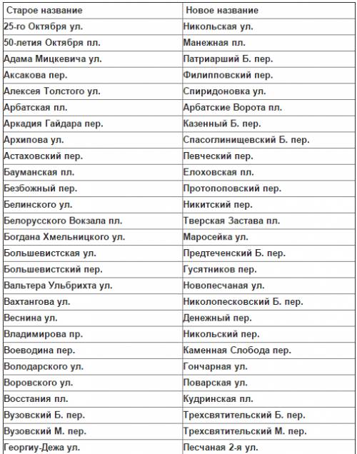 Какие улицы, площади в москве получили новые названия после революции 1917 года. написать название с