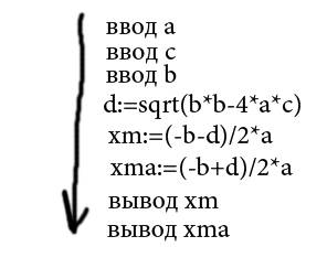 Нужно написать алгоритм для решения квадратного уравнения ! , хелп