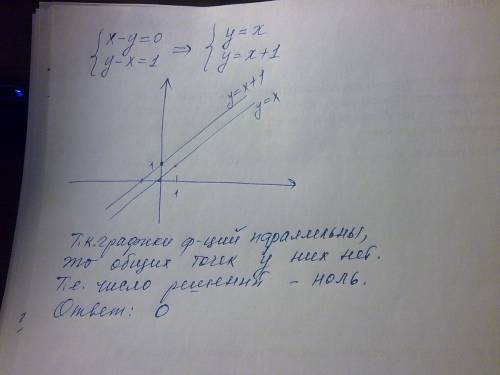 Используя графический определите число решений системы {x-y=0 {y-x=1