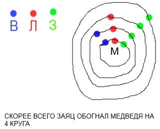 Волк, заяц, медведь и лиса соревновались в беге по кольцевой трассе. они стартовали одновременно, бе