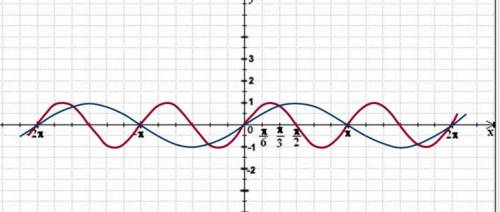 Построить график функции y = sin 2x-2