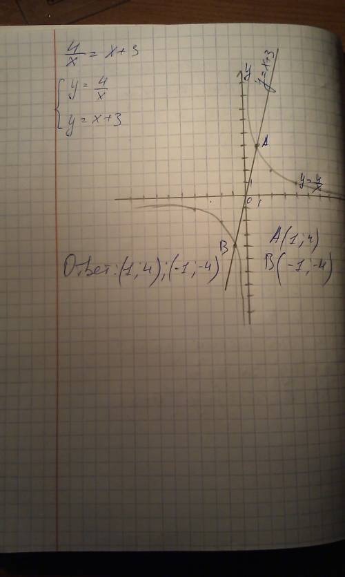 Решить графически уравнение: 4/x=x+3