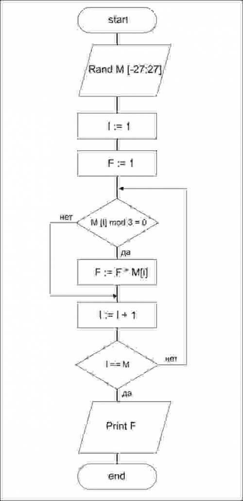 Блок-схема к этому : найти произведение элементов, кратных 3 в массиве, заданном датчиком случайных