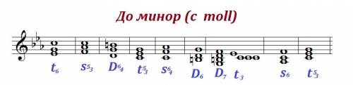 Надо построить аккорды в до миноре t6 s53 d64 t53 s64 d6 d7 t3 s6 t53 надо