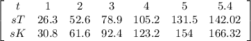 \left[\begin{array}{ccccccc}t&1&2&3&4&5&5.4\\sT&26.3&52.6&78.9&105.2&131.5&142.02\\sK&30.8&61.6&92.4&123.2&154&166.32\end{array}\right]