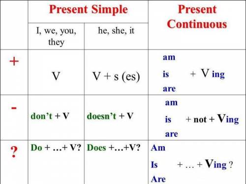 Заполни пропуски в предложении глаголами в present simple или present continuous.she usually gets up