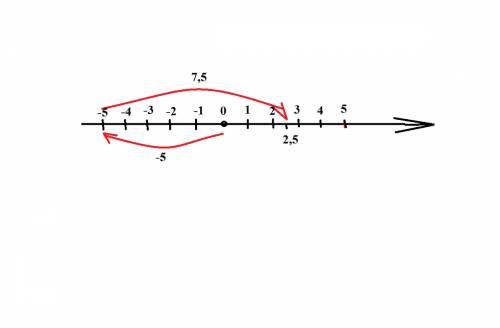 :найдите с координатной прямой сумму чисел -5 и 7.5