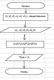 Составить блок-схему ветвление по этой : program program1; var s,v1,v2,v3,t1,t2,t3: real; begin writ