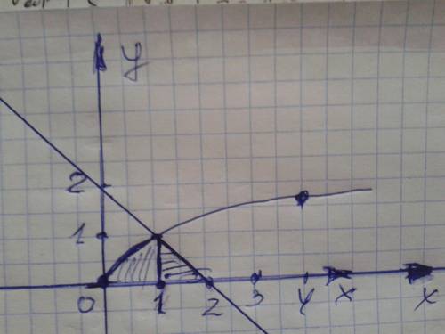 Вычислить площадь фигуры, ограниченной линиями: y = vx, y = 2 - х. ось ох