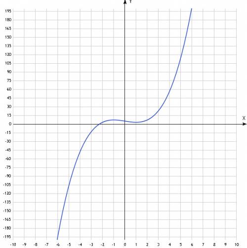 Найти интервалы монотонности и экстремумы функции y=x^3-3x+5 заранее