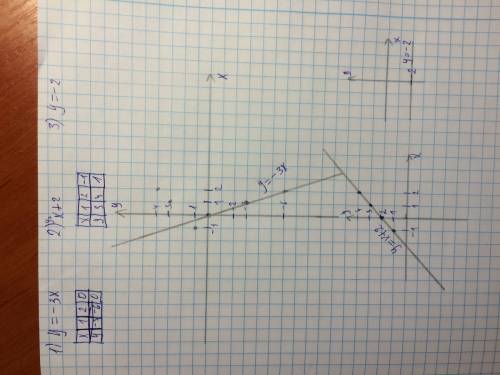 Построить графики функции y=-3x y=x+2 y=-2