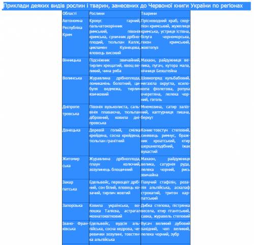 Тварини та рослини україни занесені до червоної книги(коротко)