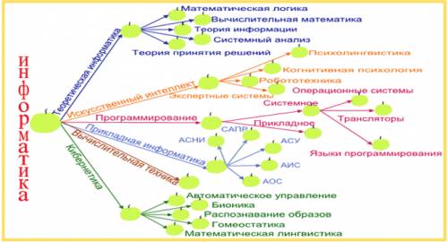 Изобразите в виде схемы структуру современной науки-инфоратики.