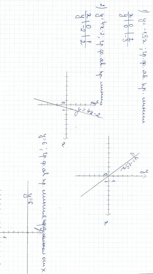 Построить график функции y=-1.5x y=4x-2 y=6