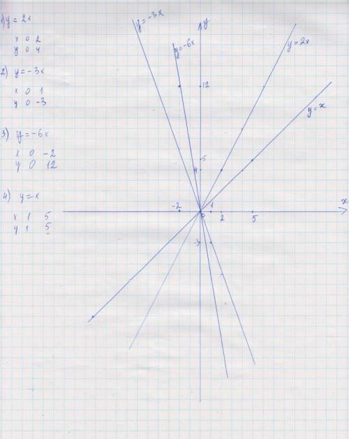 Постройте график прямой пропорциональности: а) у=2х; б) у=-3х; в) у=-6х; г) у=х