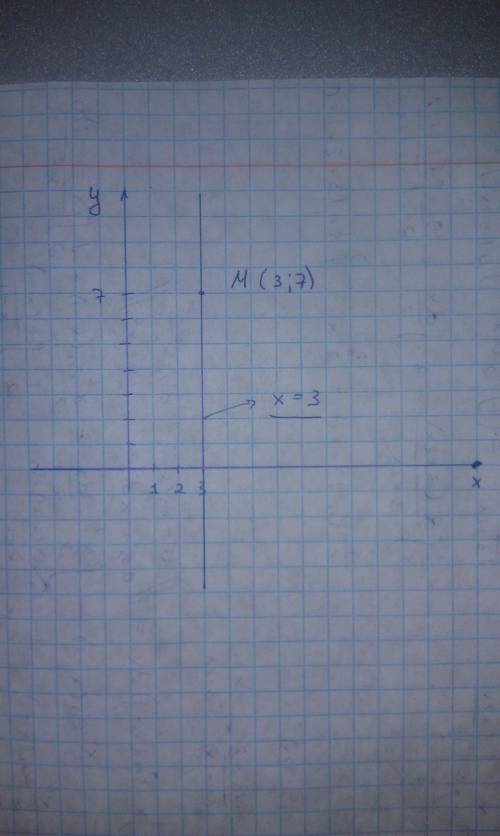 Напишите уравнение прямой, параллельной оси ординат и проходящей через точку (3; 7). ..