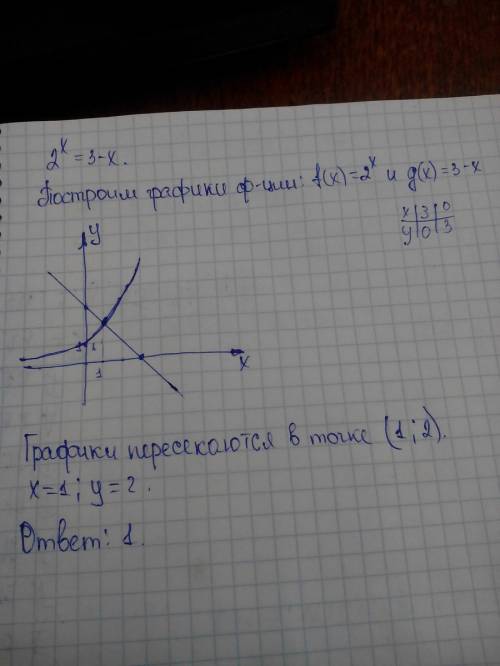 2^x=3-x с решением,ответ *1* и так очевиден)