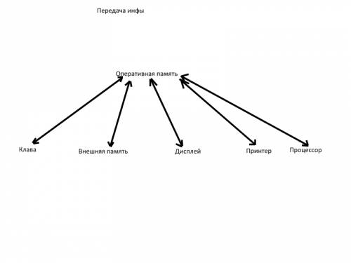 Нарисуйте граф системы «компьютер», содержащего следующие вершины: процессор, оперативная память, вн