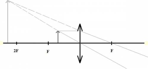 Предмет расположился между сбирательной линзой и ее фокусом.узнайте каким будет изображение