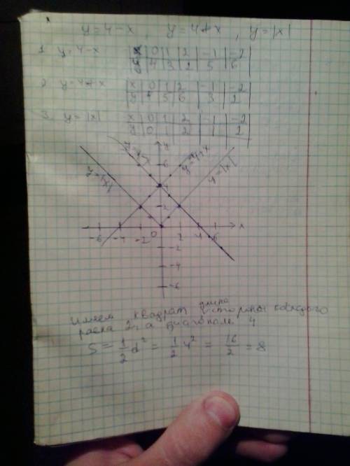 Найти площадь фигуры , ограниченной графиками функций у = 4-х , у = 4+х , у= ixi нарисуйте хотя бы г