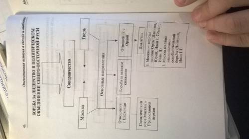 Составьте схемы: 1) политическая система руси 2) борьба москвы и твери