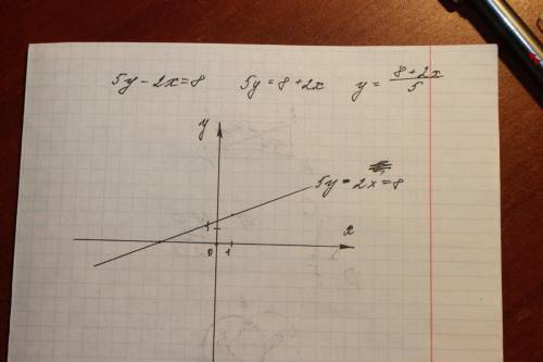 Найдите координаты точек пересечения с осями координат графика уравнения 5y-2x=8
