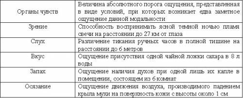 Составить таблицу на тему анализаторы и органы чувств животных нужно два столбца 1) какие анализат