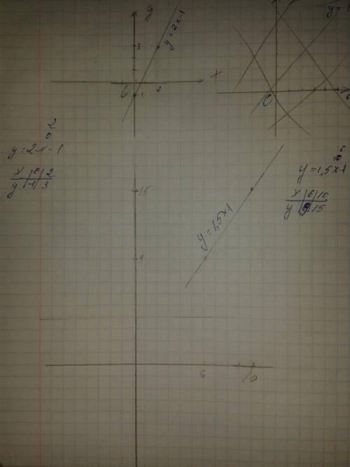 Постройте график линейной функции: y=2x-1; y=1,5x1