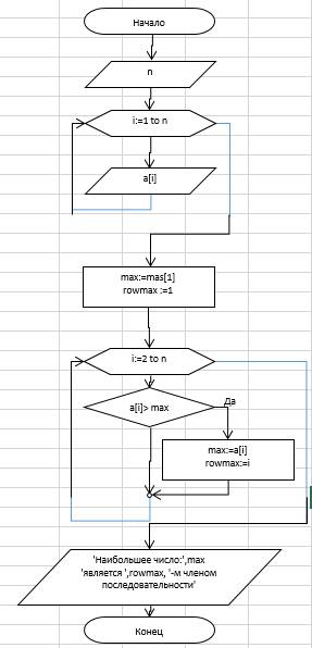 Составить блок-схему по коду program massiv; var a: array[1..100] of real; mas: array[1..10] of inte