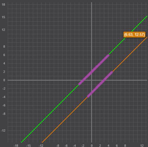 итак вот здесь два : 1) по графику функции y=x-3. закрасьте часть графика, соответствующего значения