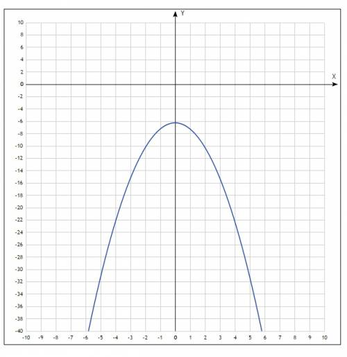 Постройте график функции y = и определите,при каких значениях k прямая y=kx имеет с графиком ровно о