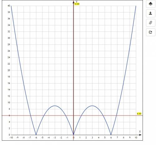 Постройте график функции у=|x^2-6|x|| и определите, при каких значениях параметра c прямая y= c имее