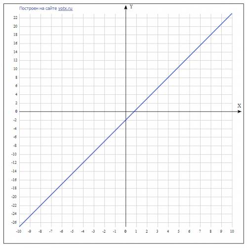 Постройте график линейной функции: (если можно на листочке) 1) y=-2x+3 2) y=2x-1 3) y=1,5+1 4) y=2,5