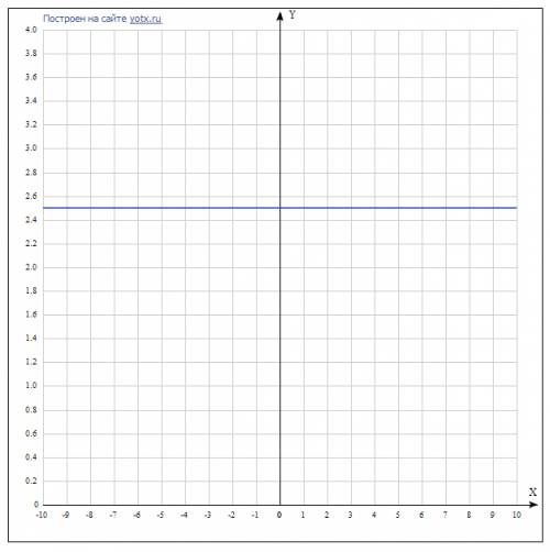 Постройте график линейной функции: (если можно на листочке) 1) y=-2x+3 2) y=2x-1 3) y=1,5+1 4) y=2,5