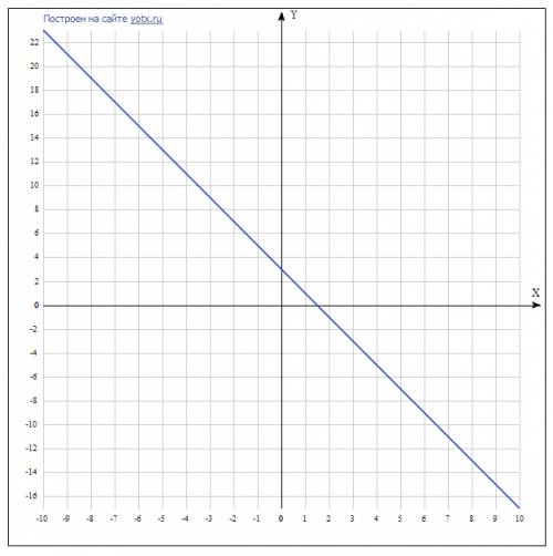 Постройте график линейной функции: (если можно на листочке) 1) y=-2x+3 2) y=2x-1 3) y=1,5+1 4) y=2,5