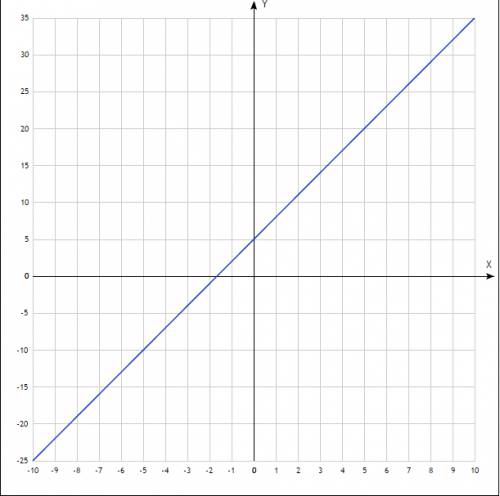 Постройте график линейной функции: у=-2х+3 у=3х+5