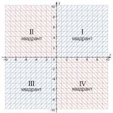 Нужна . где расположена на координатной плоскости точка m(x; y), при х=0? 1)на оси ординат 2)на оси