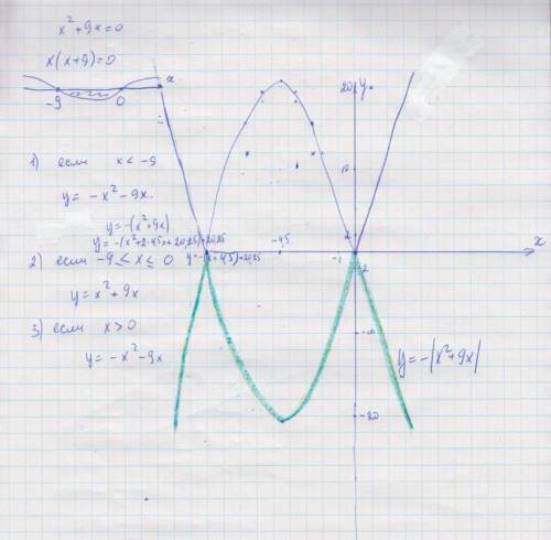 У= -|x2+9х| построить график функции