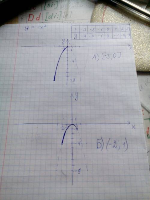 Постройте график функции у=-х^2 на заданном промежутке а) [3; 0] б) (-2; 1)