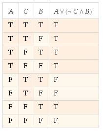 Построить таблицу истинности для логических функций(любые две): 1. f (a, b, c) = (a ^ b) → (b v a) 2