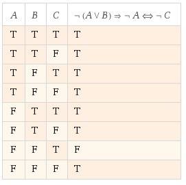 Построить таблицу истинности для логических функций(любые две): 1. f (a, b, c) = (a ^ b) → (b v a) 2